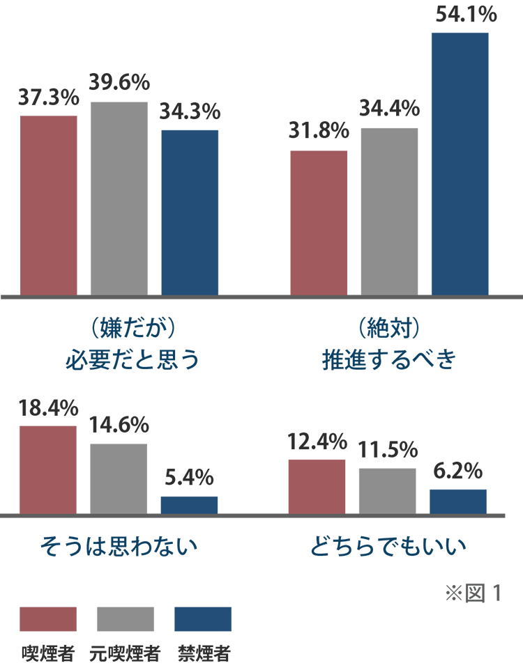 < 調査１> 東京都以外でもこの条例を推進するべきか
