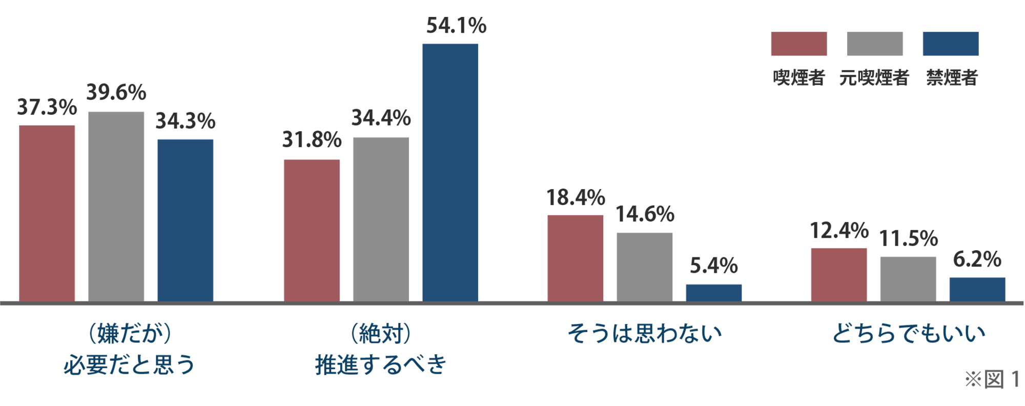 < 調査１> 東京都以外でもこの条例を推進するべきか