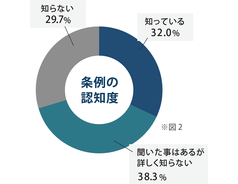 < 調査2>22018年6月27日に成立した「受動喫煙防止条例」を知っているか