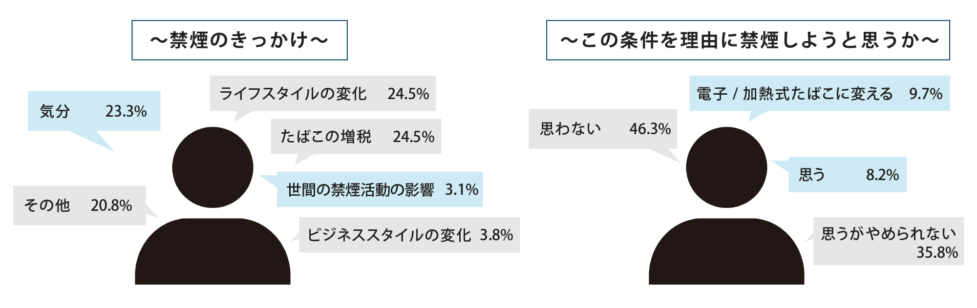 喫煙者の意識変化