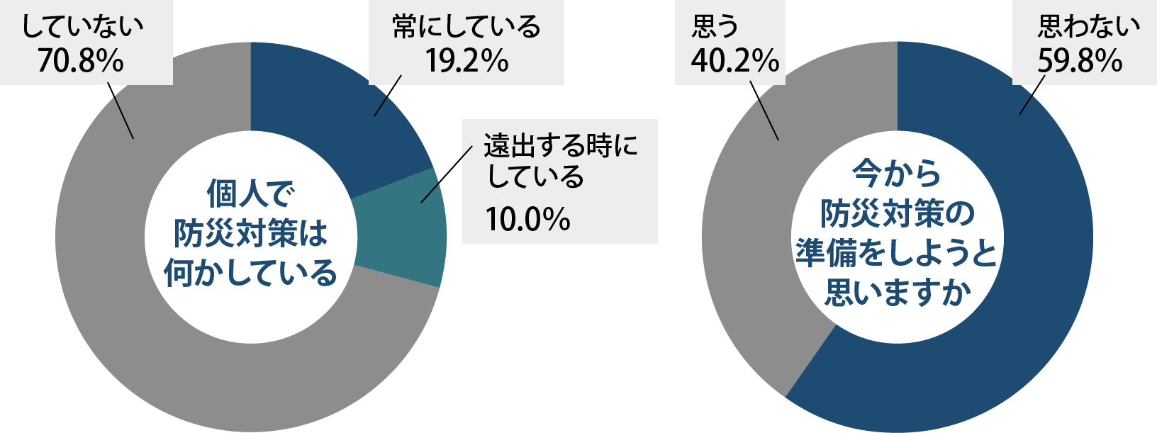 防災対策をしている人わずか 3割、今後対策しようと「思わない」が約6割も！