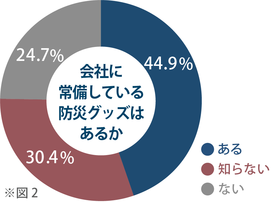 調査 2：社員が会社の防災常備品の有無を「知らない」、または防災常備品が「ない」が半数以上！