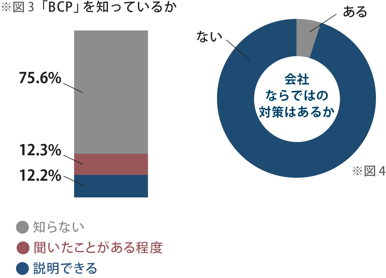 調査 3：BCPの説明ができるのは10人中1人のみ、BCPの浸透の遅れは企業の対策不足が原因？