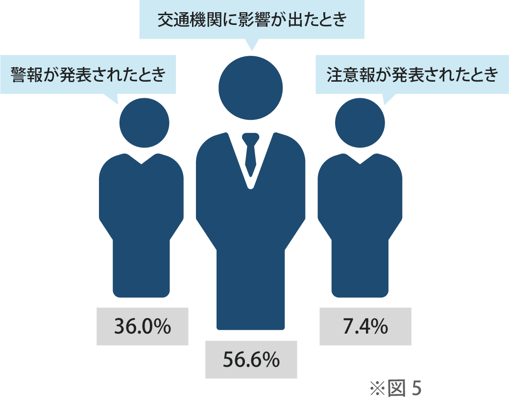 調査 4：「影響が出てから」避難する人は半数以上、判断基準の見直しに