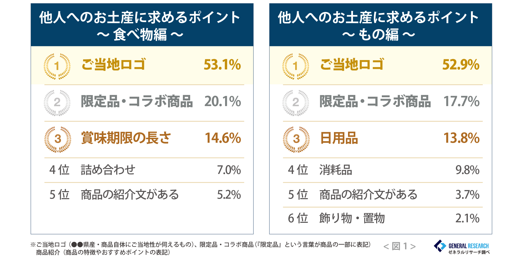 お土産選びの決め手50％以上が「ご当地ロゴ」