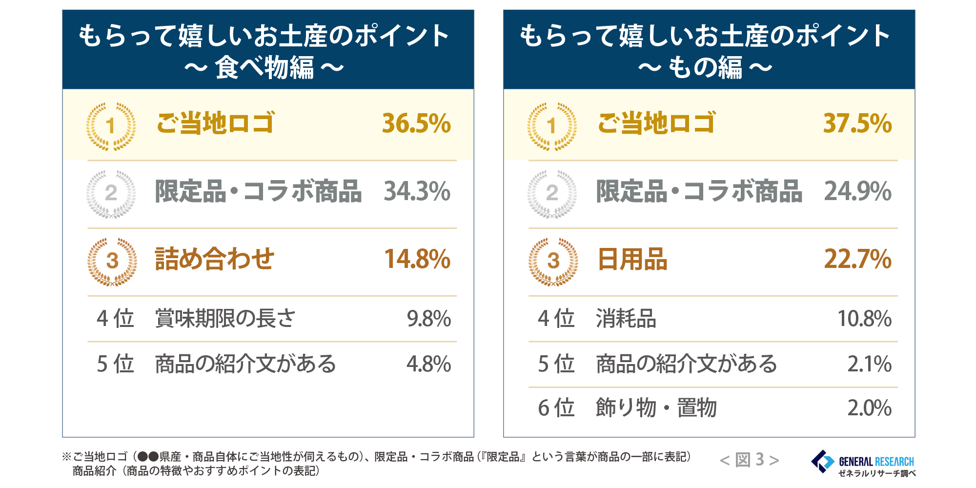 お土産をもらって嬉しいポイント上位2 つとは？