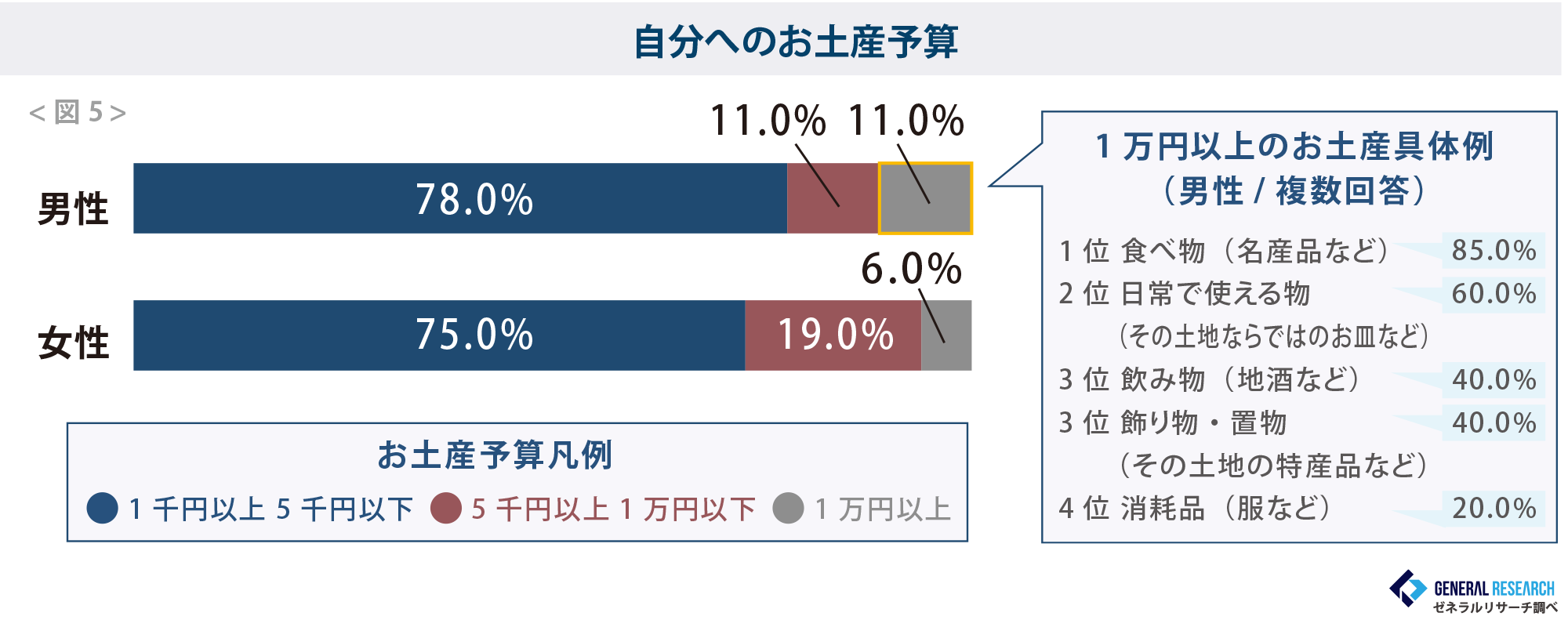 自分へのお土産予算
