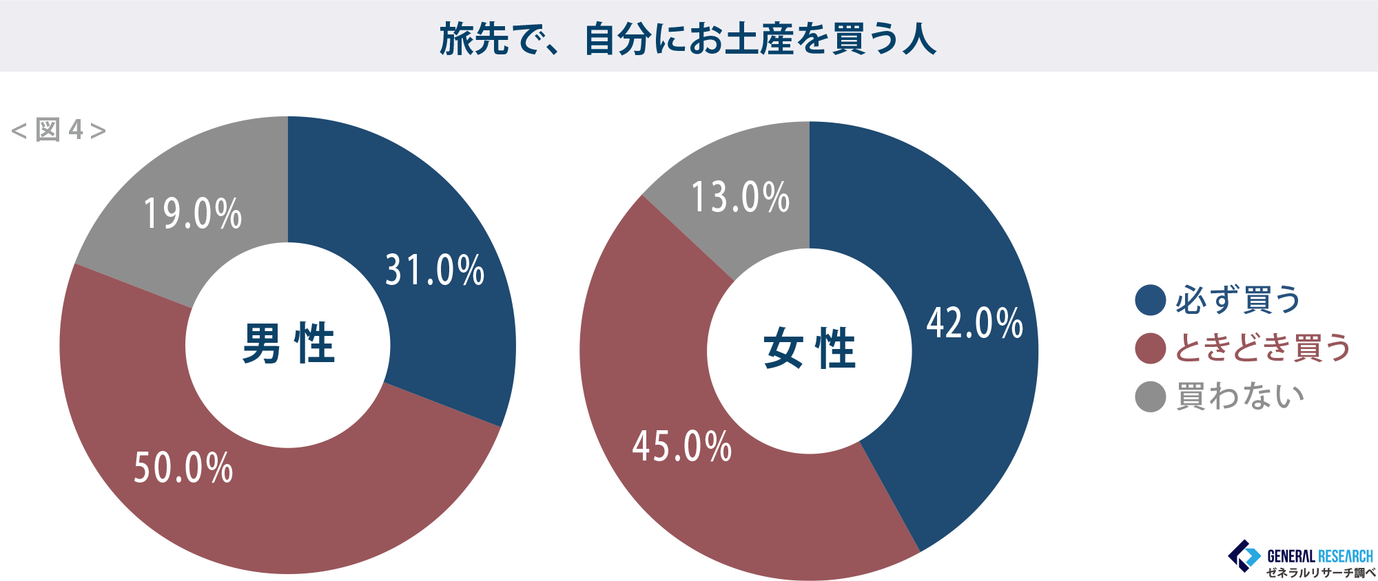 旅先で、自分にお土産を買う人