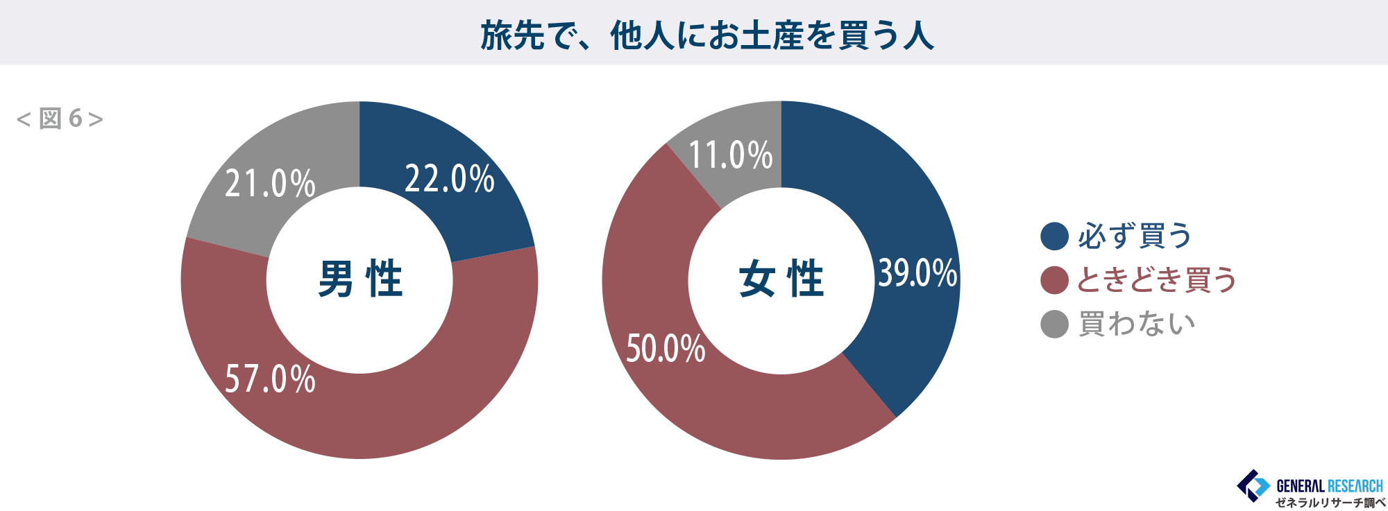 旅先で、他人にお土産を買う人