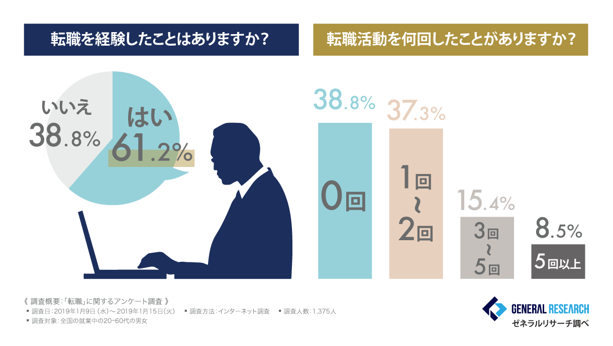 転職を経験したことはありますか？
