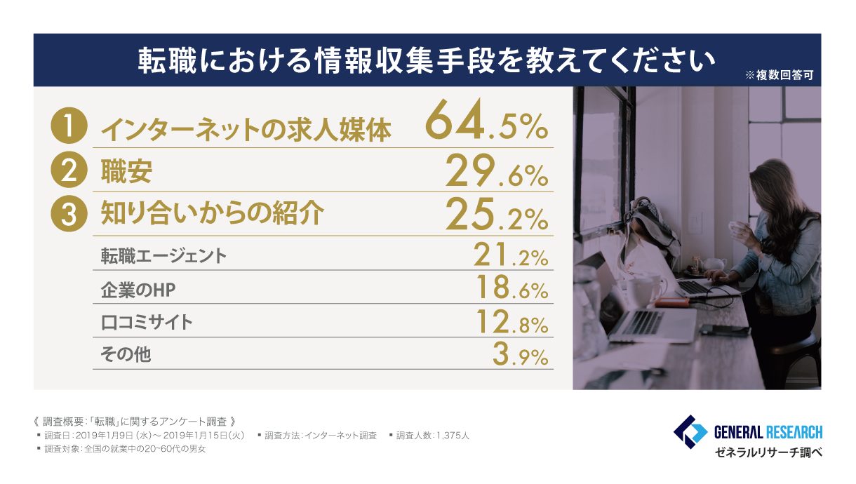 転職における情報収集手段を教えてください