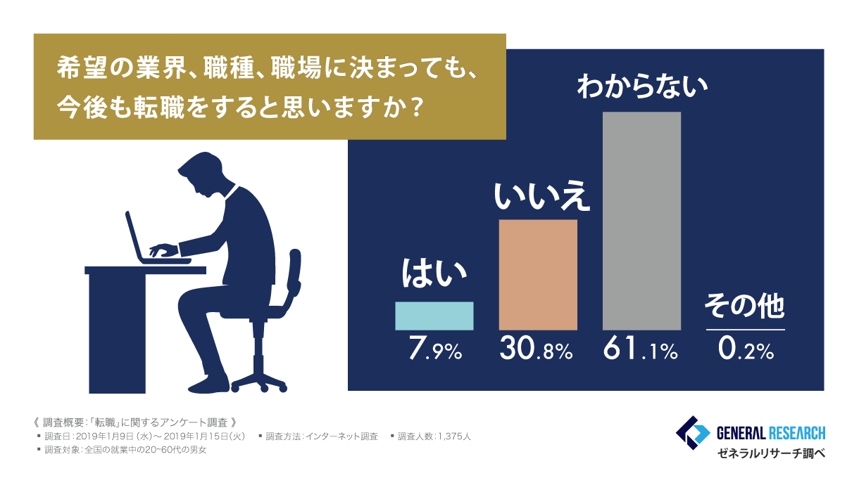 今後も転職をすると思いますか？