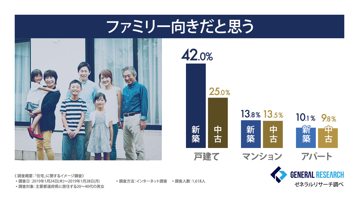 ファミリー向きだと思う住宅は？