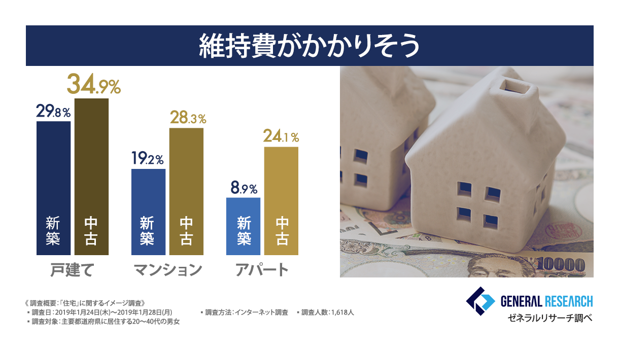 維持費がかかりそう