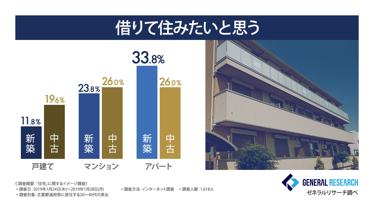 借りて住みたいと思う