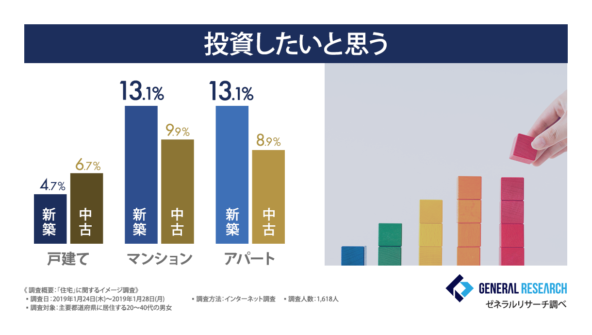 投資したいと思う