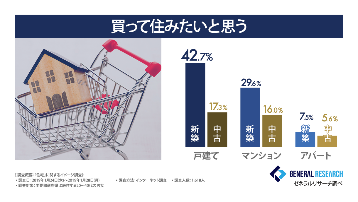 買って住みたいと思う