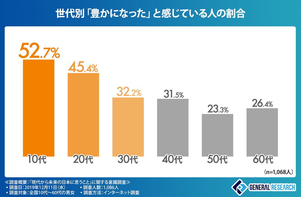 現代とから未来
