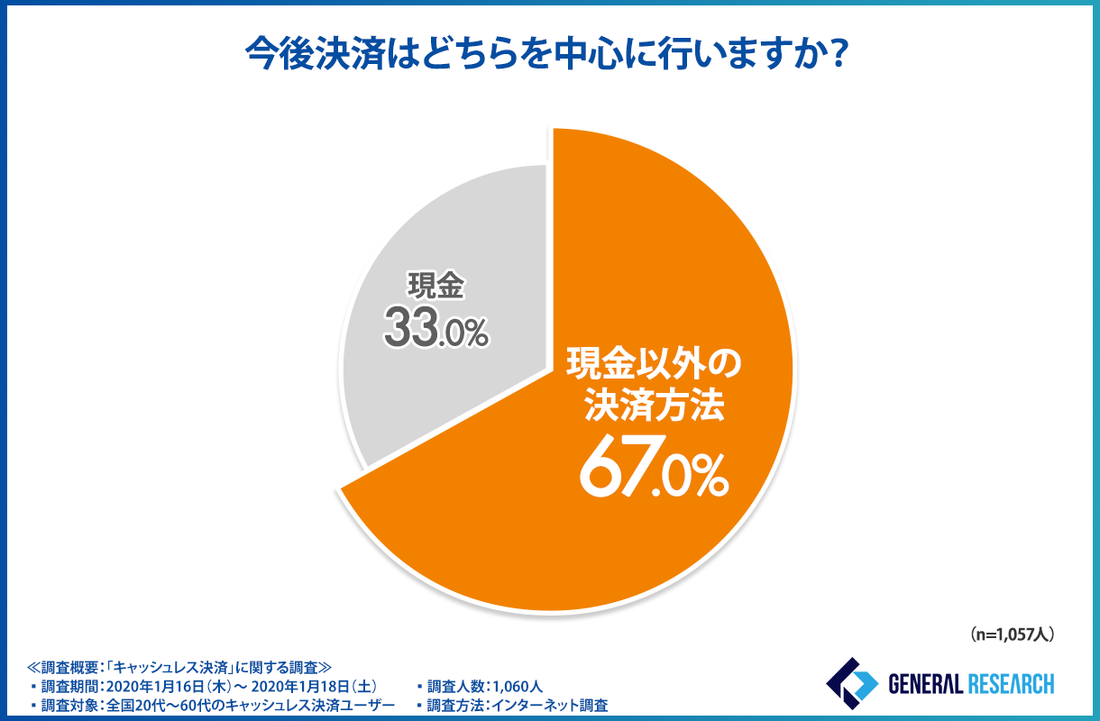 キャッシュレス