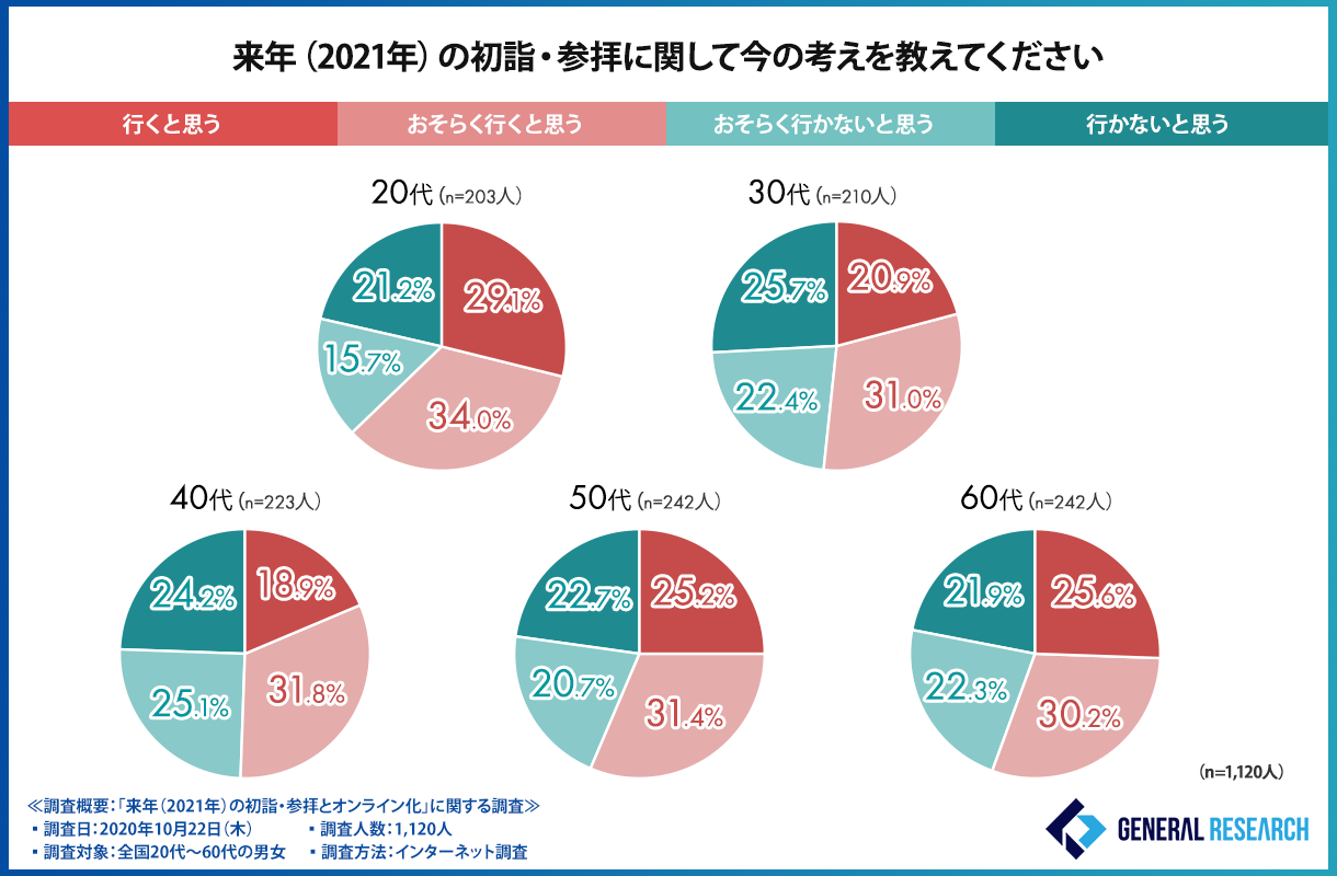 初詣・参拝に関する年代別 考え