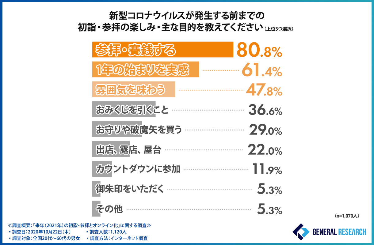 コロナ発生前のまでの初詣・参拝の楽しみ・主な目的
