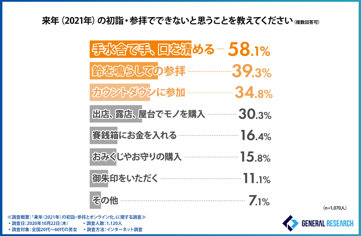 来年の初詣・参拝が出来ないと思うこと