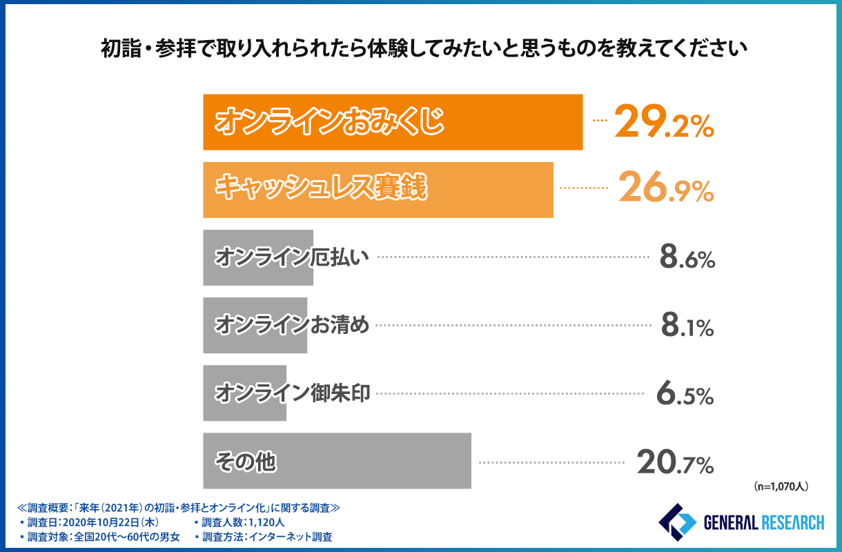 初詣・参拝で取り入れられたら体験してみたいと思うこと