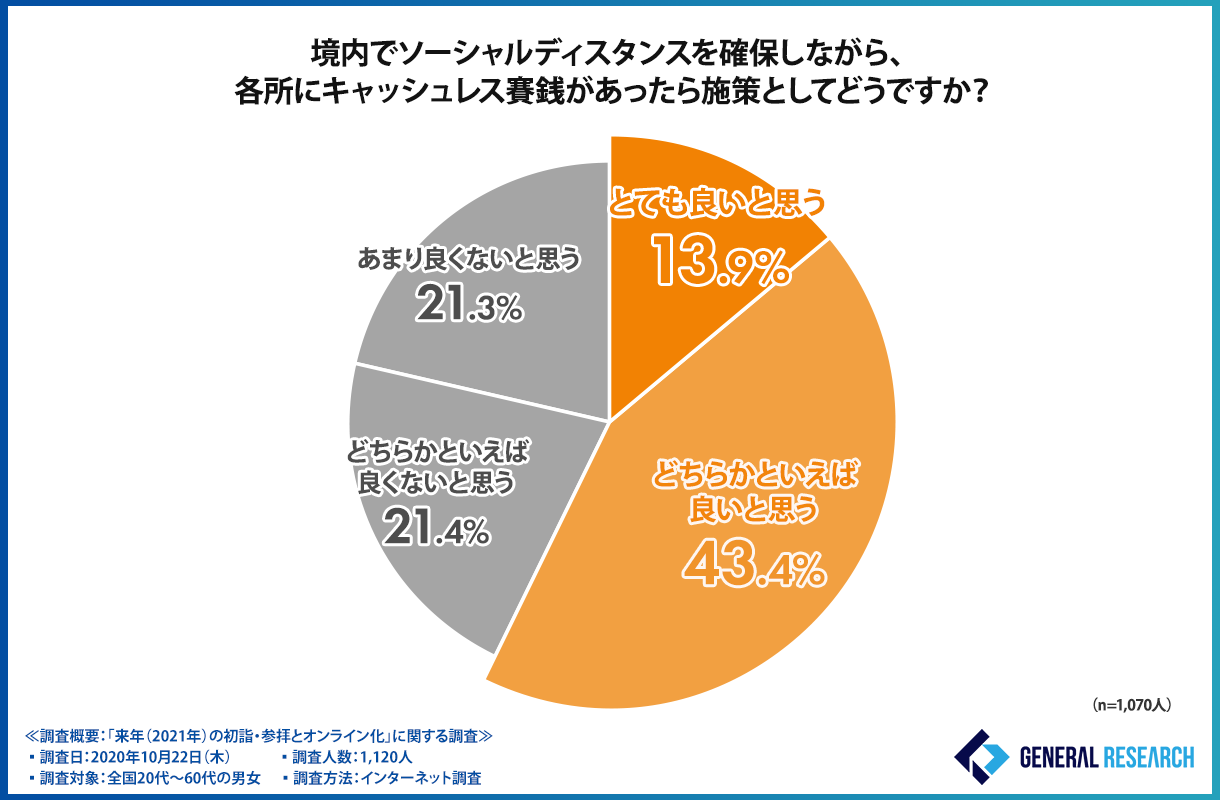 キャッシュレス賽銭があったら施策どうか