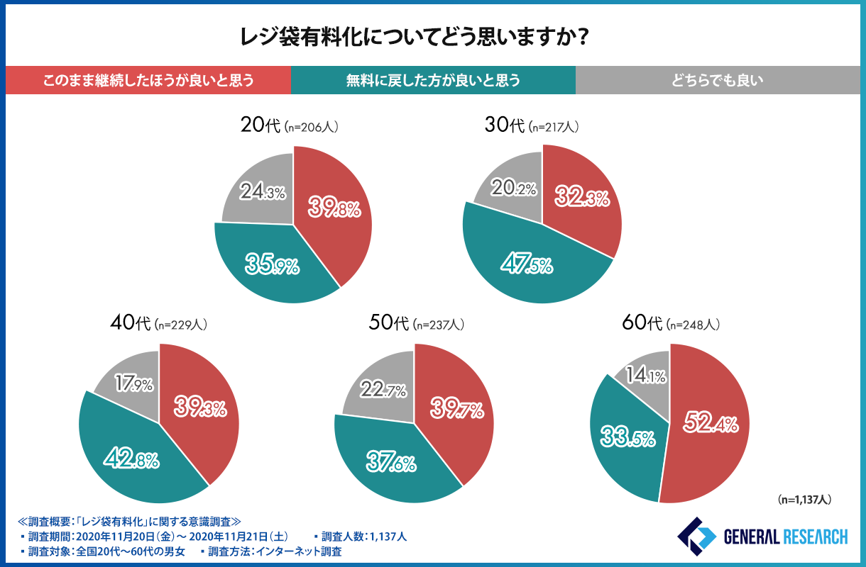 レジ袋有料化についてどう思いますか？