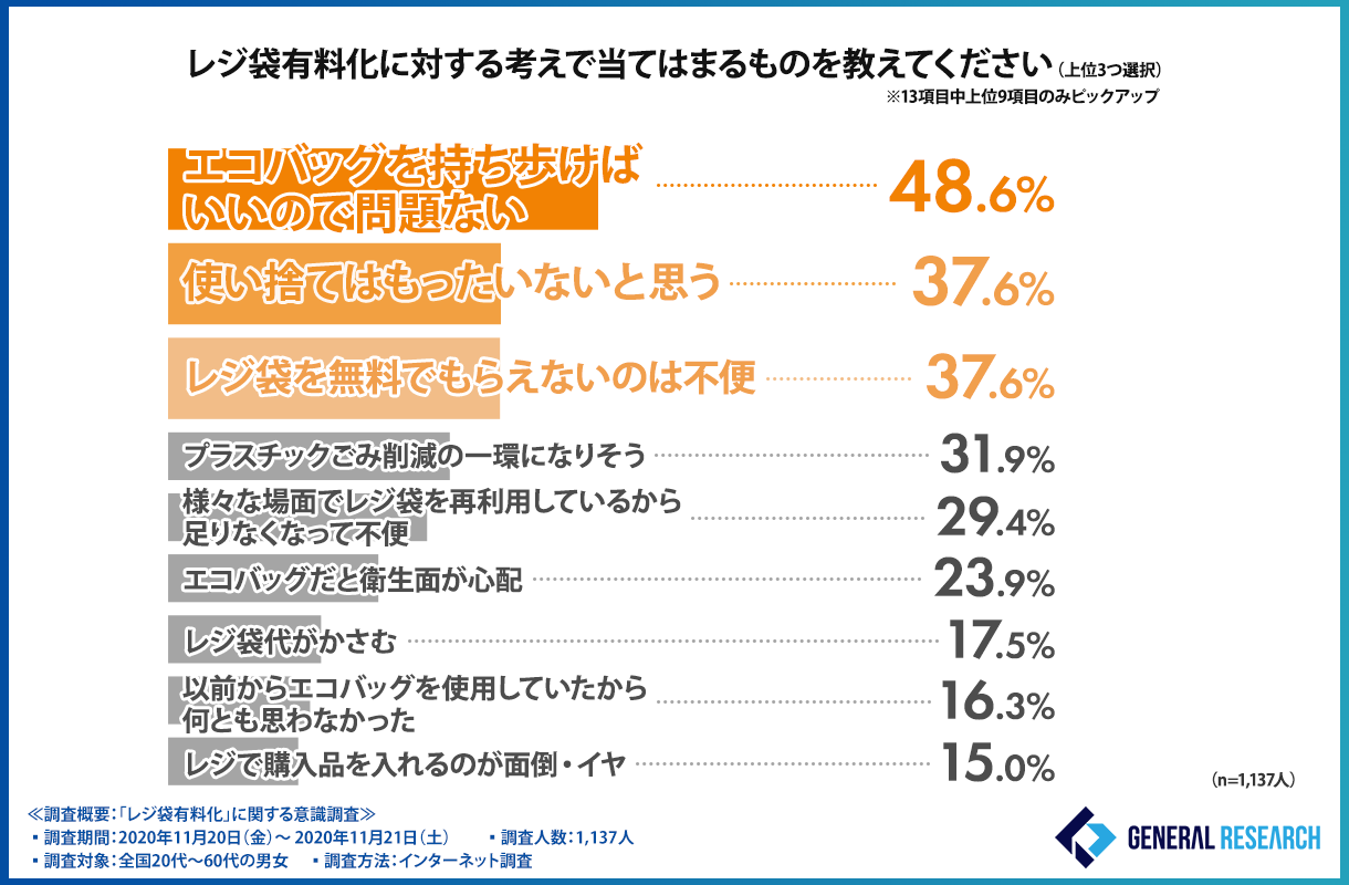 レジ袋有料化に対する考えであてはまるものを教えてください
