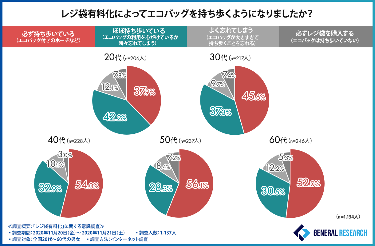 レジ袋有料化によってエコバックを持ち歩くようになりましたか？