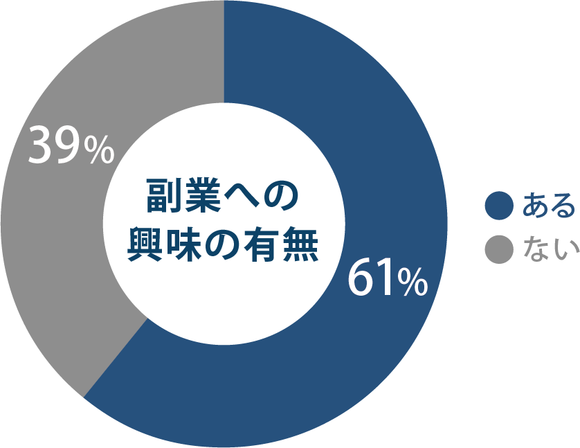 副業への興味・関心は高い傾向にある