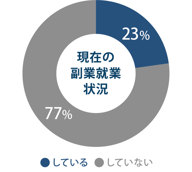 「手軽」に始めることができる点にあります