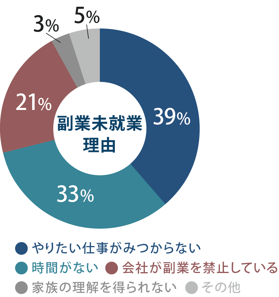 副業をしたくてもできない。背景にあるのは・・・？