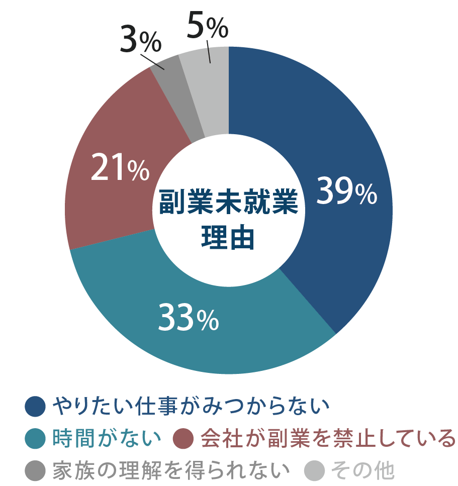 副業をしたくてもできない。背景にあるのは・・・？